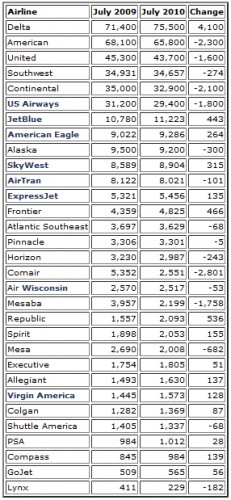 Comparing jobs from last year to this year. From Airline Biz Blog.