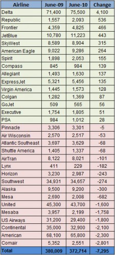 This chart shows job changes compared to last year. Original data from Airline Biz Blog