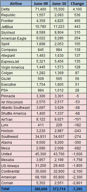 This chart shows job changes compared to last year. Original data from Airline Biz Blog