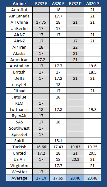 Who Has Wider Seats The Airbus A320 Or Boeing 737 Airlinereporter