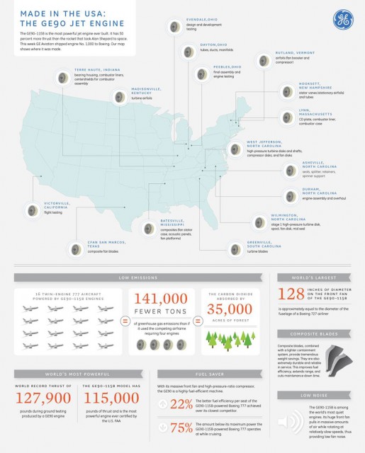 The GE90 is a pretty slick engine. Infographic from GE Reports.