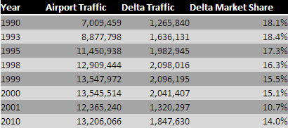 A table of historical traffic data for PDX.