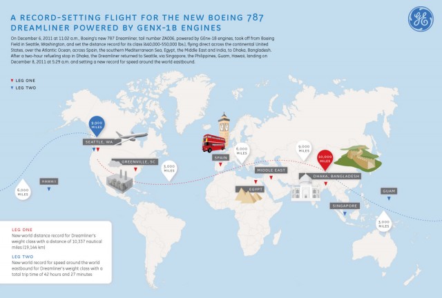 Graphic showing the record breaking Boeing 787 Dreamliner flight. Image is from GE. Click for larger. 