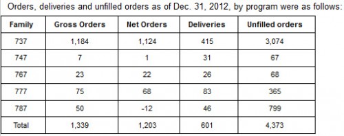 Boeing orders and deliveries for 2012. Chart from Boeing.