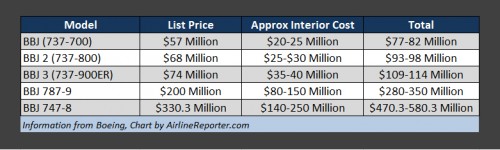 If you have to ask how much a BBJ costs, then you probably can't afford one.
