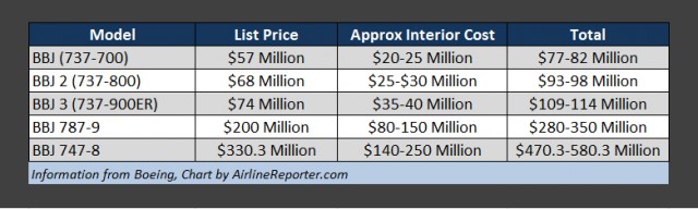 If you have to ask how much a BBJ costs, then you probably can't afford one. 