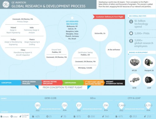 GE Aviation RD Infographic. Click for larger.