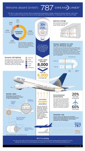 Infographic on the 787 Dreamliner by United Airlines (CLICK FOR LARGER).