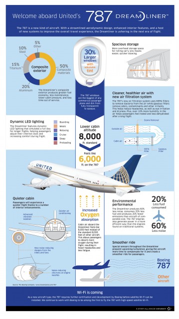 Infographic on the 787 Dreamliner by United Airlines (CLICK FOR LARGER). 