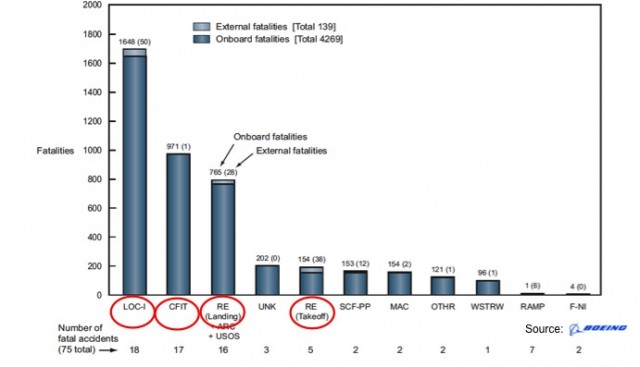 A graph of the occurrences of recent aircraft accidents. Source Boeing, graph by Honeywell Aerospace. 