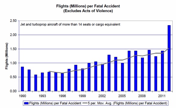 2012, and hopefully 2013 have been the safest years for air travel in history. Graph by Honeywell Aerospace