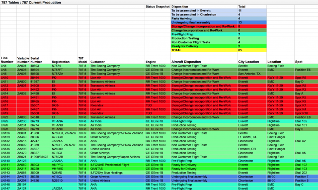 Detailed delivery status of Boeing 787 - Image: All Things 787