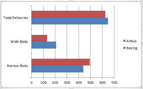 2013 Deliveries broken down for Airbus vs Boeing