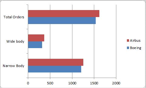 2013 Orders - Boeing vs Airbus