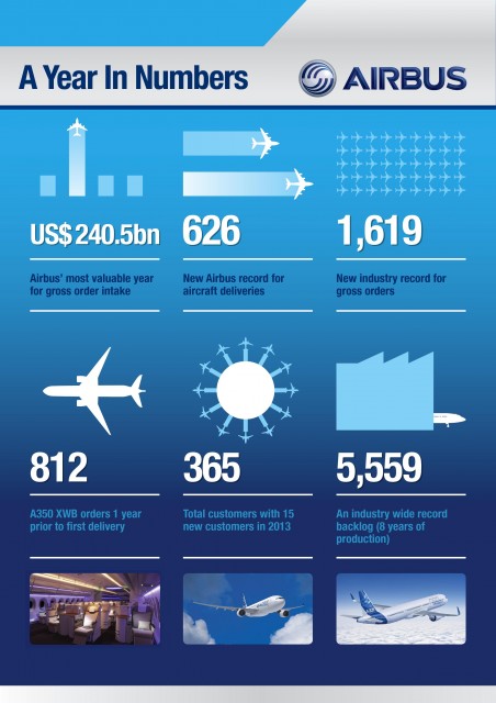 A Funky little infographic looking back at Airbus's 2013 - Image: Airbus