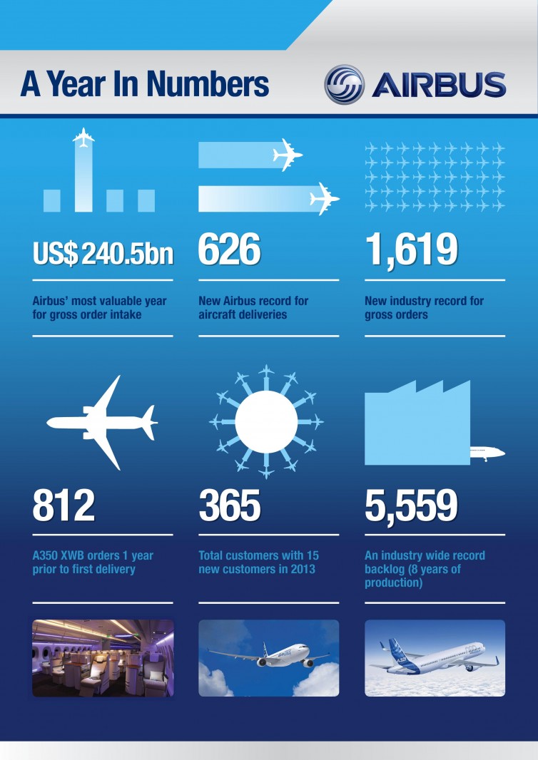2013 Boeing vs. Airbus.... Who Won? AirlineReporter AirlineReporter