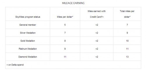 The new Delta Skymiles "Mileage Earning" table showing how many "Miles" you will earn for every dollar you spend - Image: Delta