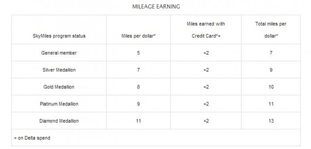 The new Delta Skymiles "Mileage Earning" table showing how many "Miles" you will earn for every dollar you spend - Image: Delta