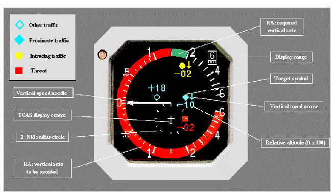 TCAS display with annotated symbols - Source: FAA