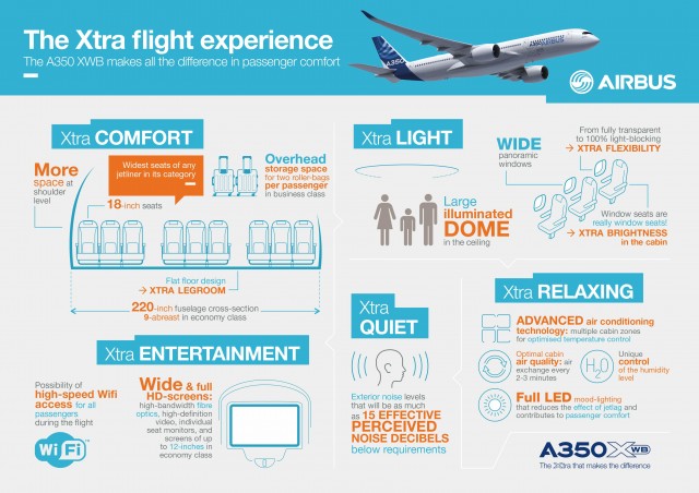An info-graphic on the A350 XWB from Airbus