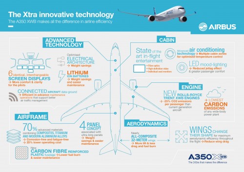 More information on the Airbus A350 XWB from Airbus