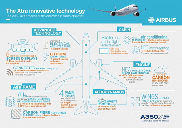 More information on the Airbus A350 XWB from Airbus