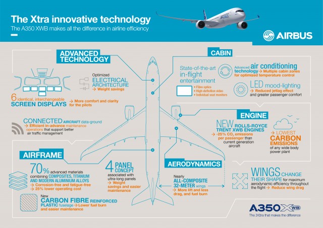An easy way to understand the technology in the A350. Image: Airbus