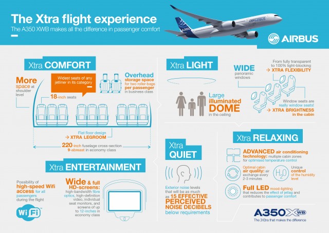 The A350 passenger experience summed up in an Airbus Infographic.  Infographic: Airbus
