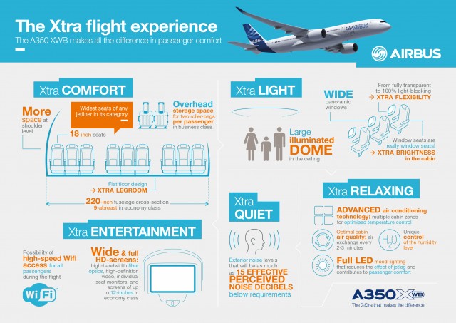 The A350 passenger experience summed up in an Airbus Infographic.  Infographic: Airbus