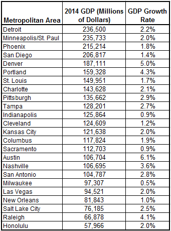 U.S. metropolitan area GDPs and GDP growth rates - Source: U.S. Dept. of Commerce Bureau of Economic Analysis
