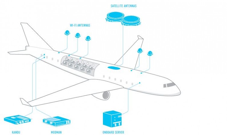 Diagram of Gogo's 2Ku technology - Image: Gogo