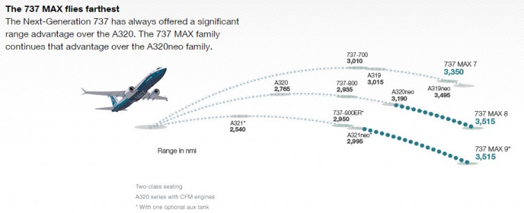 The 737 MAX will have increased range - Image: Boeing