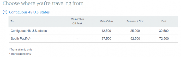 American's award chart showing the one-way cost in miles of a domestic flight vs. to the South Pacific. Image: American Airlines | aa.com