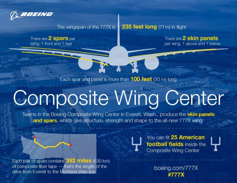Boeing's Composite Wing Center, like nearly everything at their Everett, Wash., facility, is best described with superlatives. -Boeing graphic