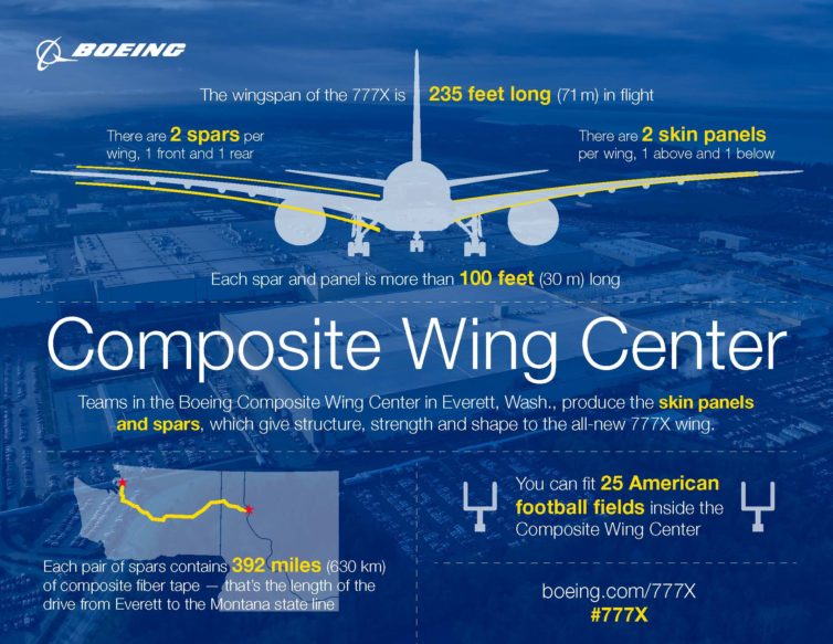 Boeing's Composite Wing Center, like nearly everything at their Everett, Wash., facility, is best described with superlatives.