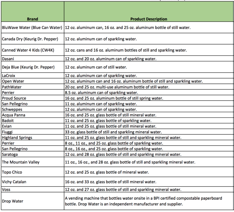 Approved water options that vendors can use after the ban goes into effect - Image: SFO